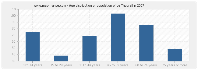 Age distribution of population of Le Thoureil in 2007